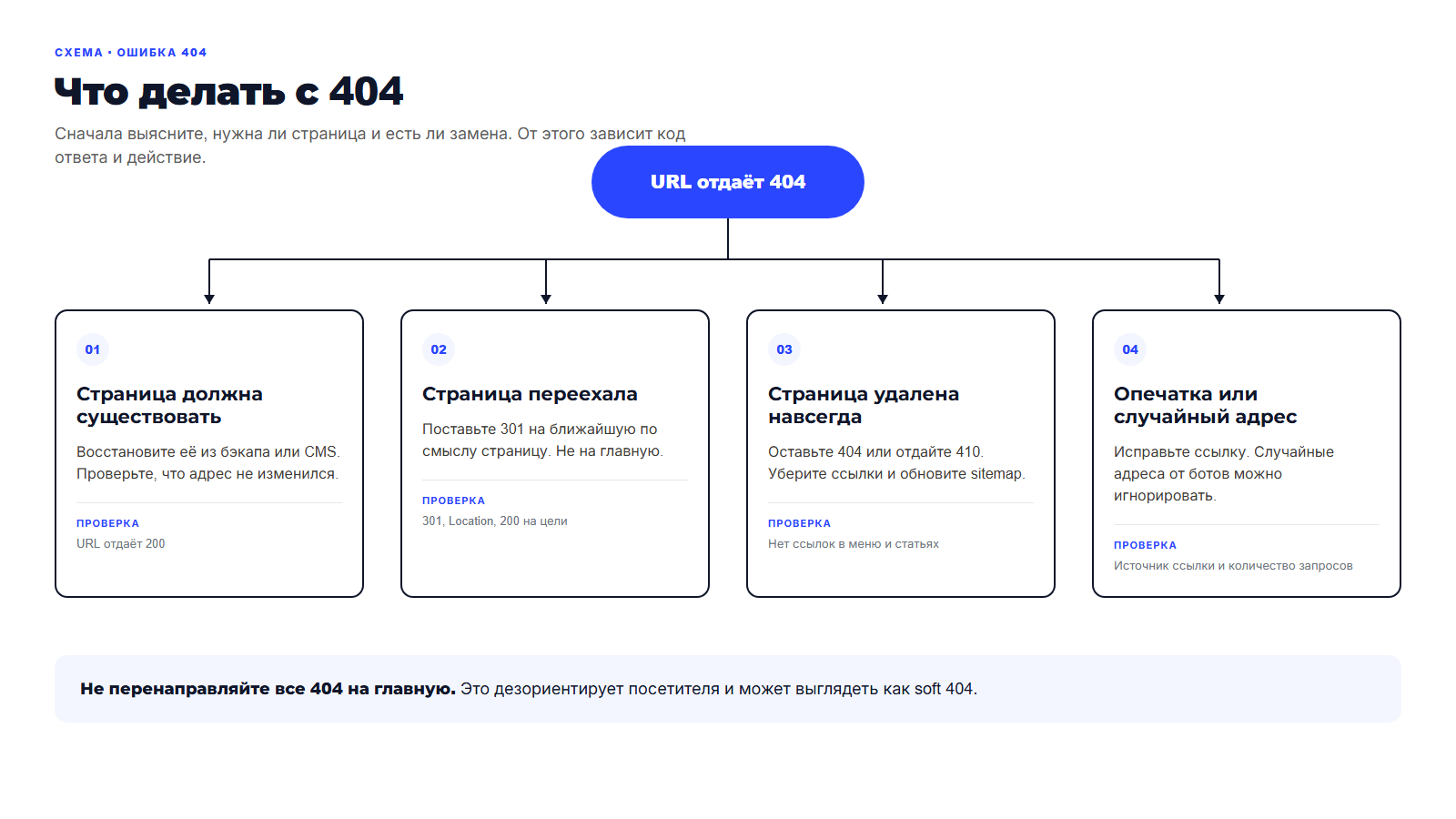 Схема: что делать с 404 — восстановить страницу, поставить 301, отдать 410 или 404, исправить ссылку