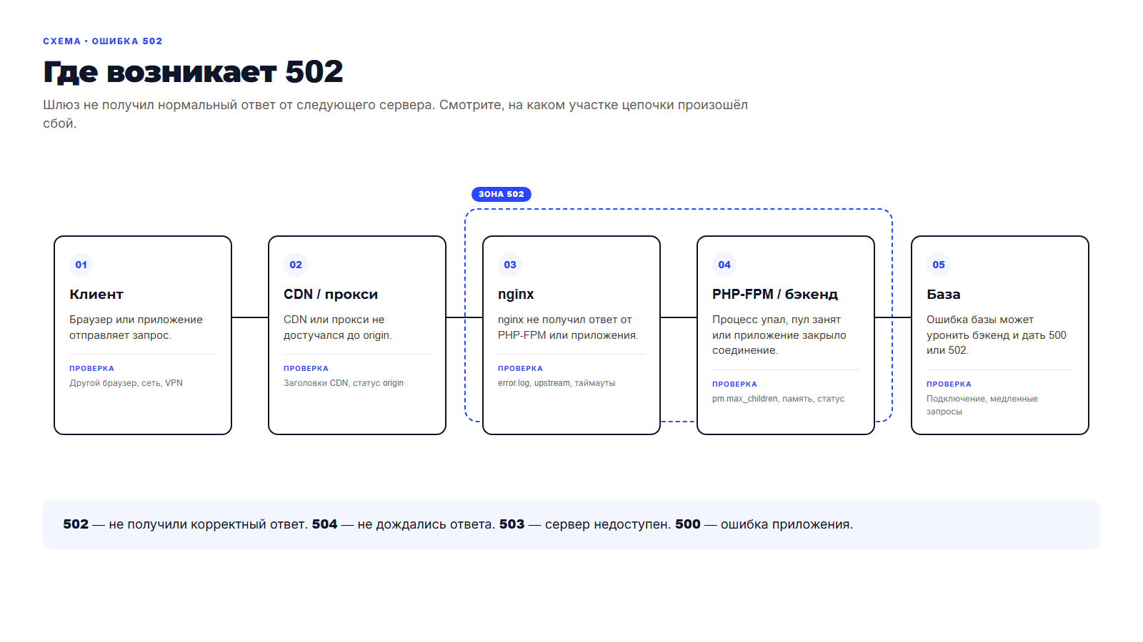 Схема: цепочка клиент, CDN, nginx, PHP-FPM и база; где возникает ошибка 502