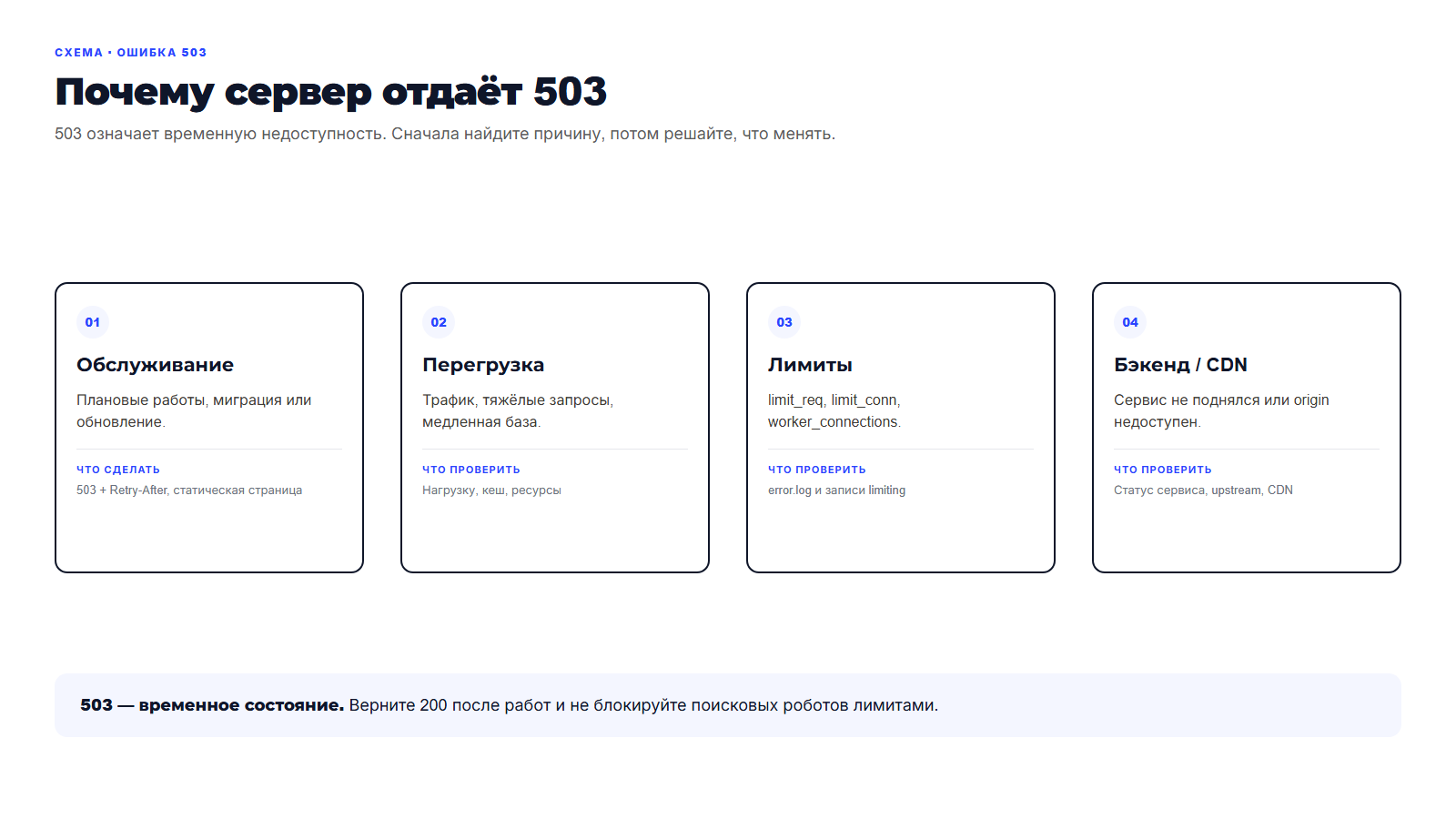 Схема: причины 503 — обслуживание, перегрузка, лимиты, бэкенд или CDN