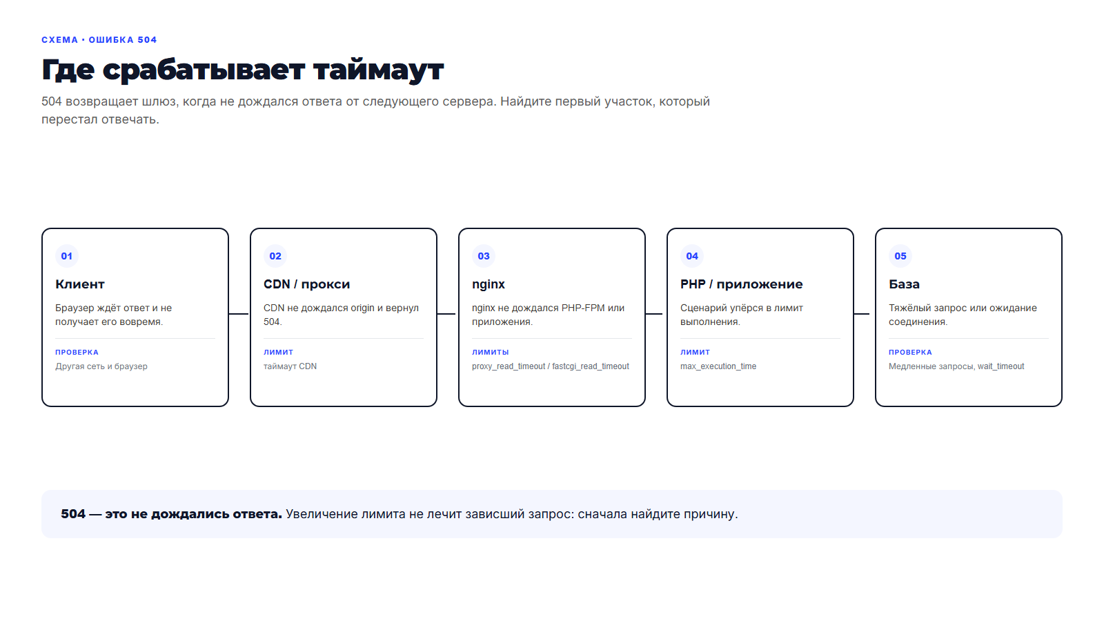 Схема: цепочка клиент, CDN, nginx, PHP и база; где срабатывает таймаут 504