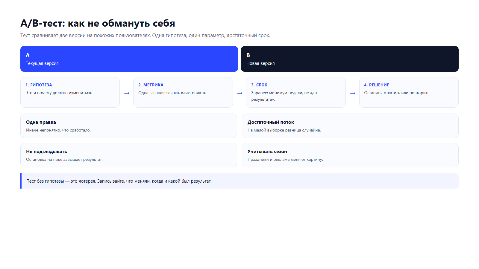 Схема A/B-теста: две версии, одна метрика, срок, решение
