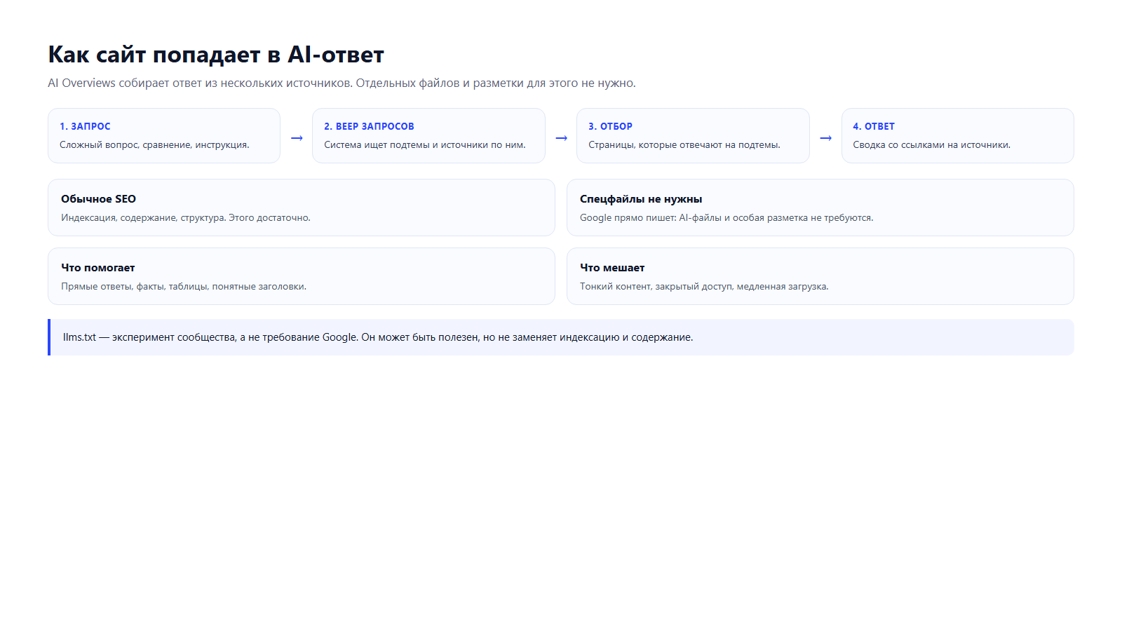 Схема: запрос, веер запросов, отбор источников, AI-ответ со ссылками