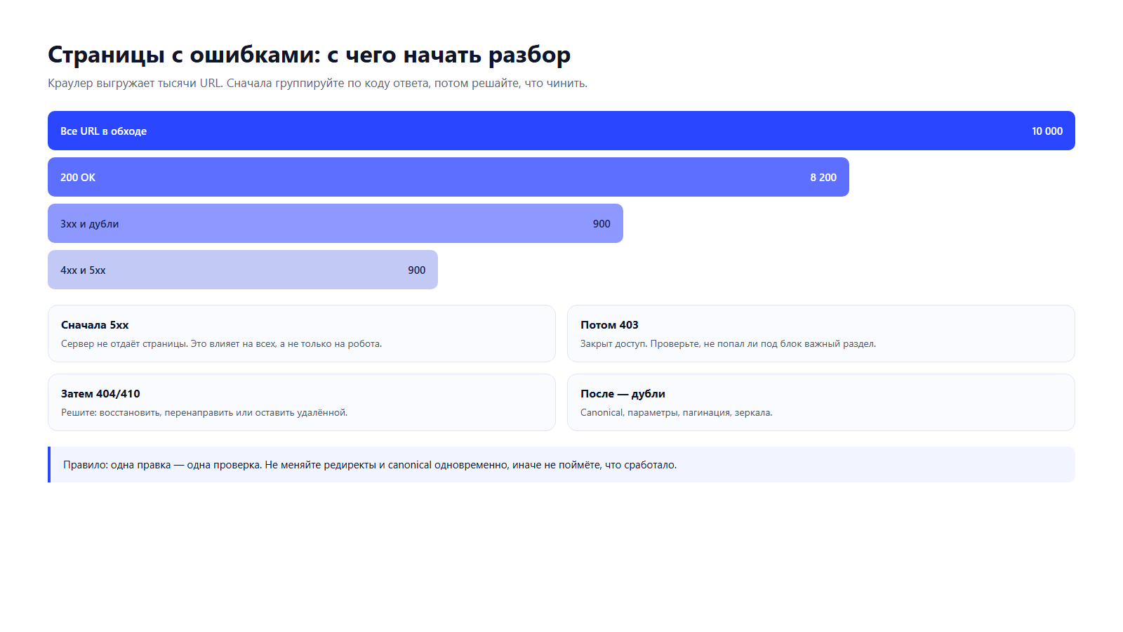 Схема разбора аудита: все URL, 200, редиректы, ошибки