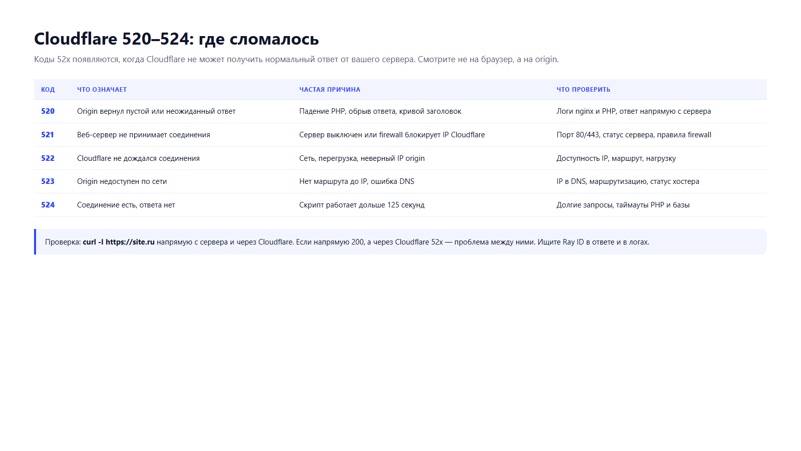 Таблица ошибок Cloudflare 520–524: значение, причина и что проверить