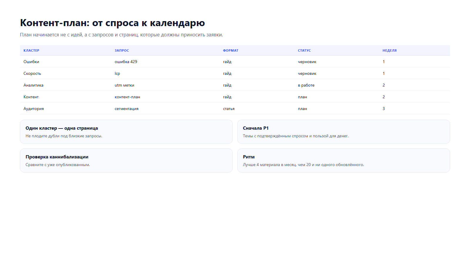 Пример таблицы контент-плана: кластер, запрос, формат, статус, неделя