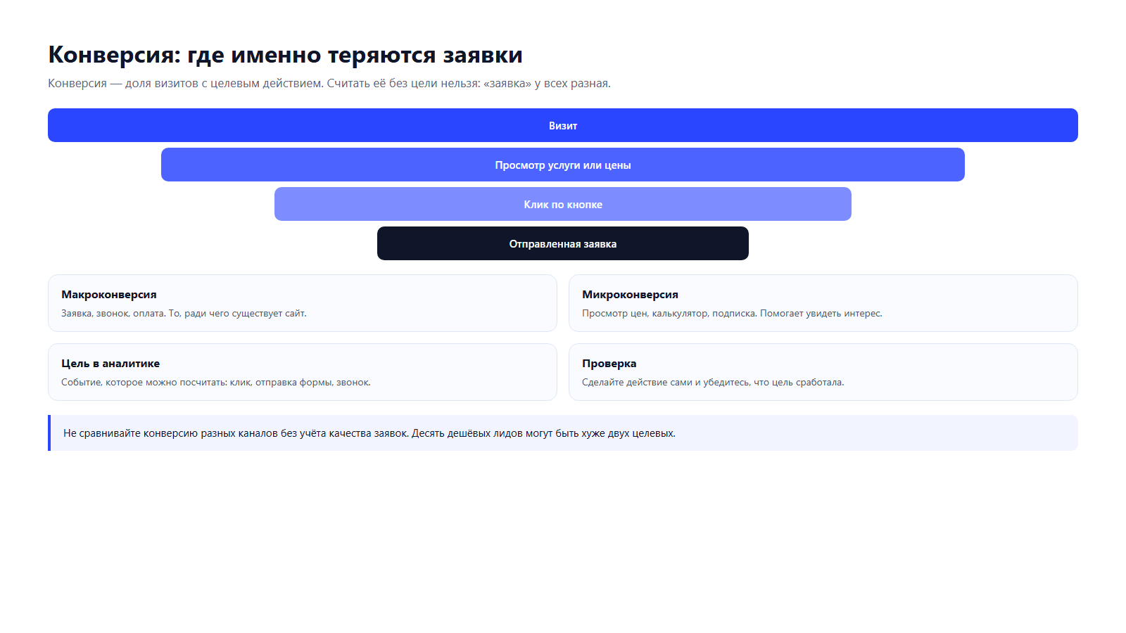 Схема воронки: визит, просмотр, клик, заявка