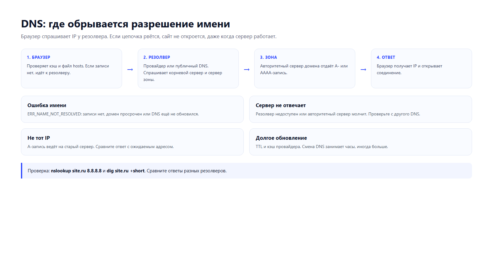 Схема разрешения имени: браузер, резолвер, зона, ответ