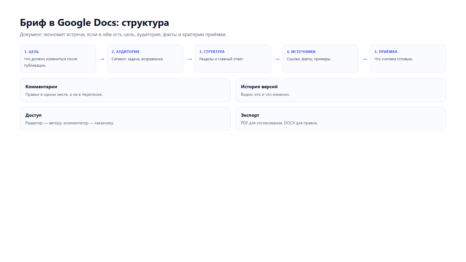Структура брифа: цель, аудитория, структура, источники, приёмка