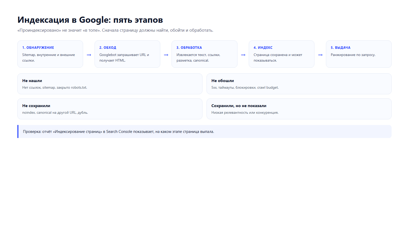 Пять этапов индексации Google: обнаружение, обход, обработка, индекс, выдача
