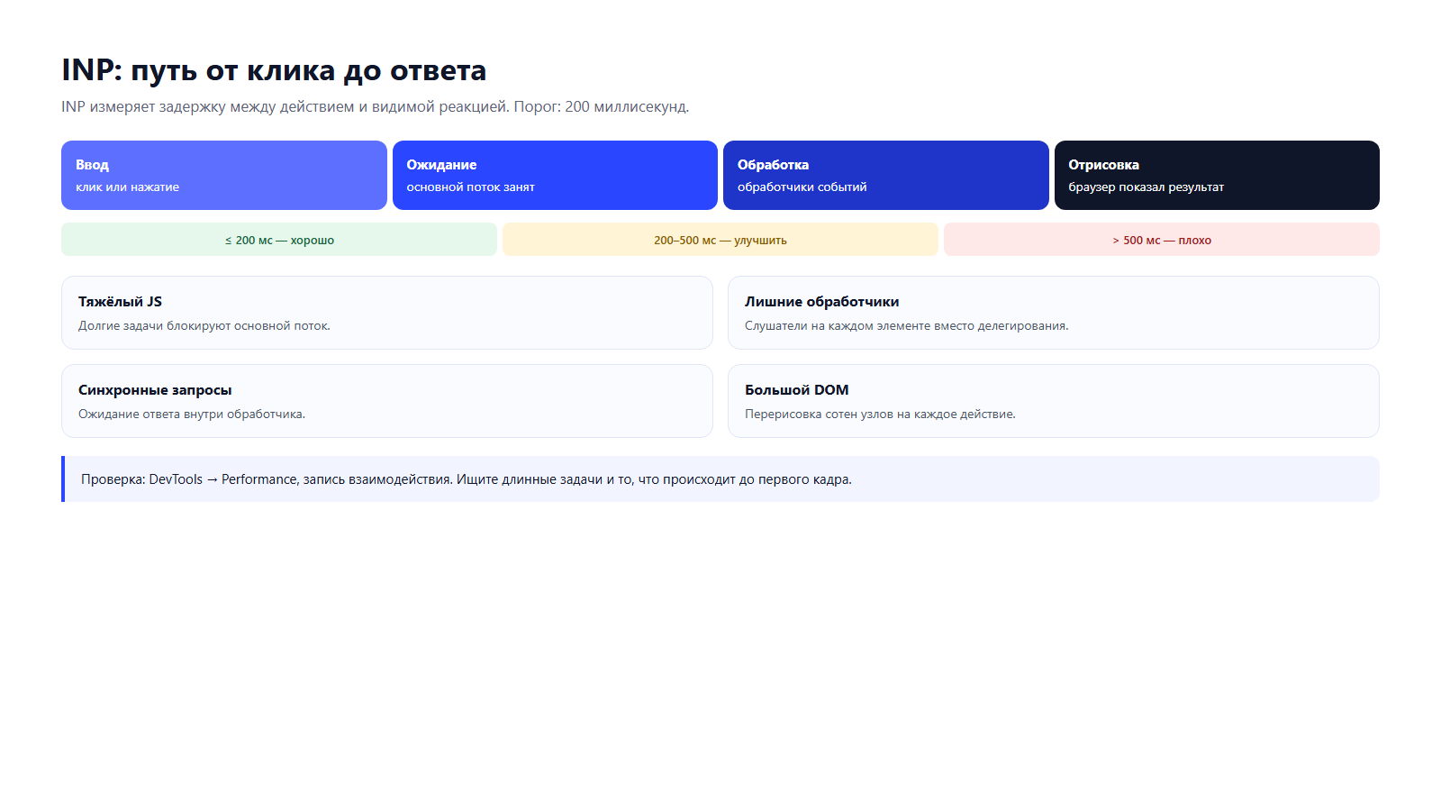 Путь INP: ввод, ожидание, обработка, отрисовка