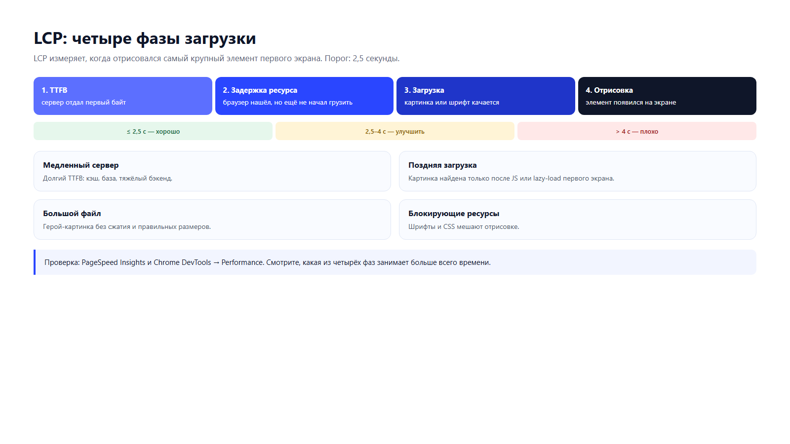 Четыре фазы LCP: TTFB, задержка ресурса, загрузка, отрисовка