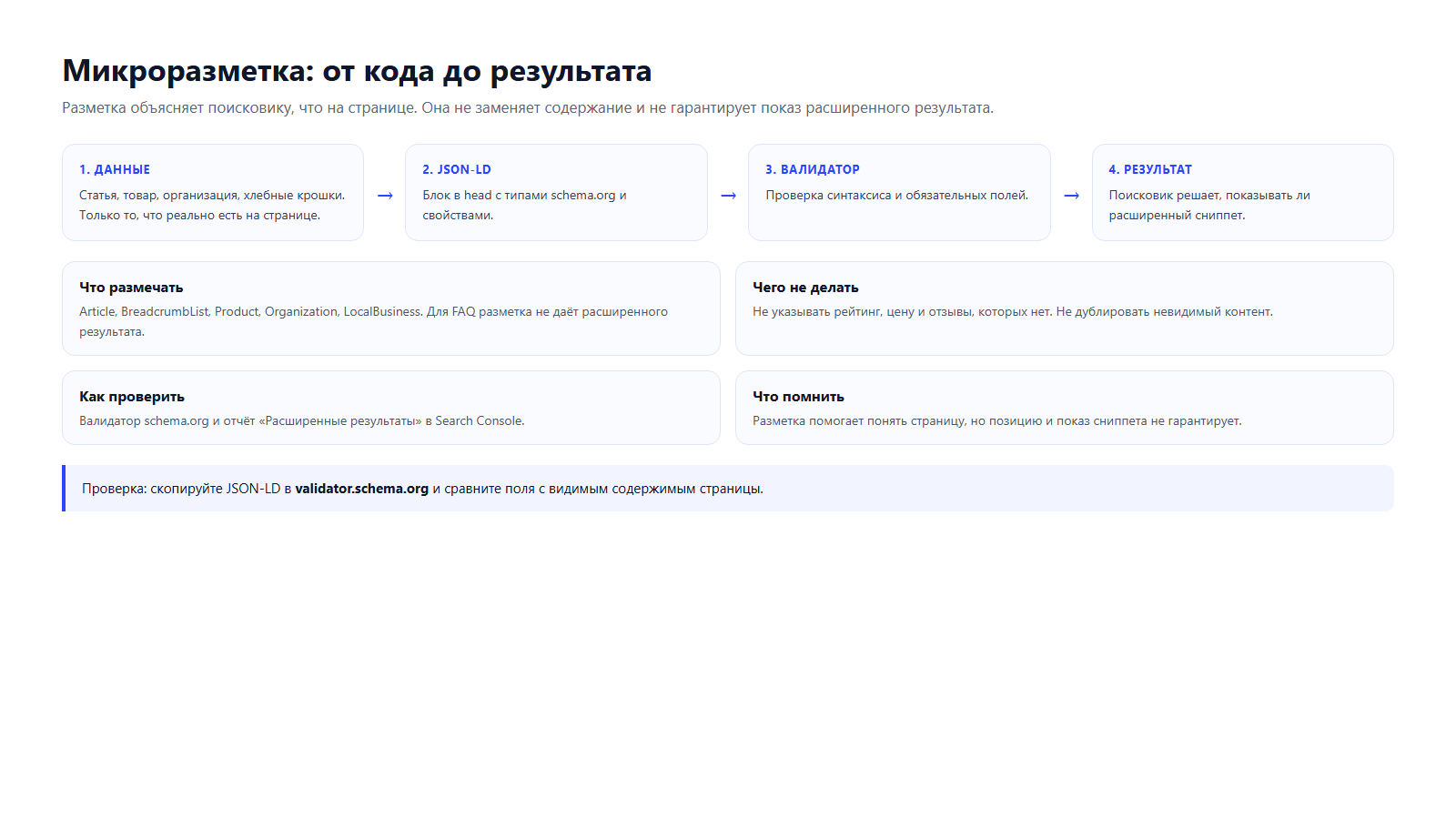 Схема: данные страницы, JSON-LD, валидатор, расширенный результат