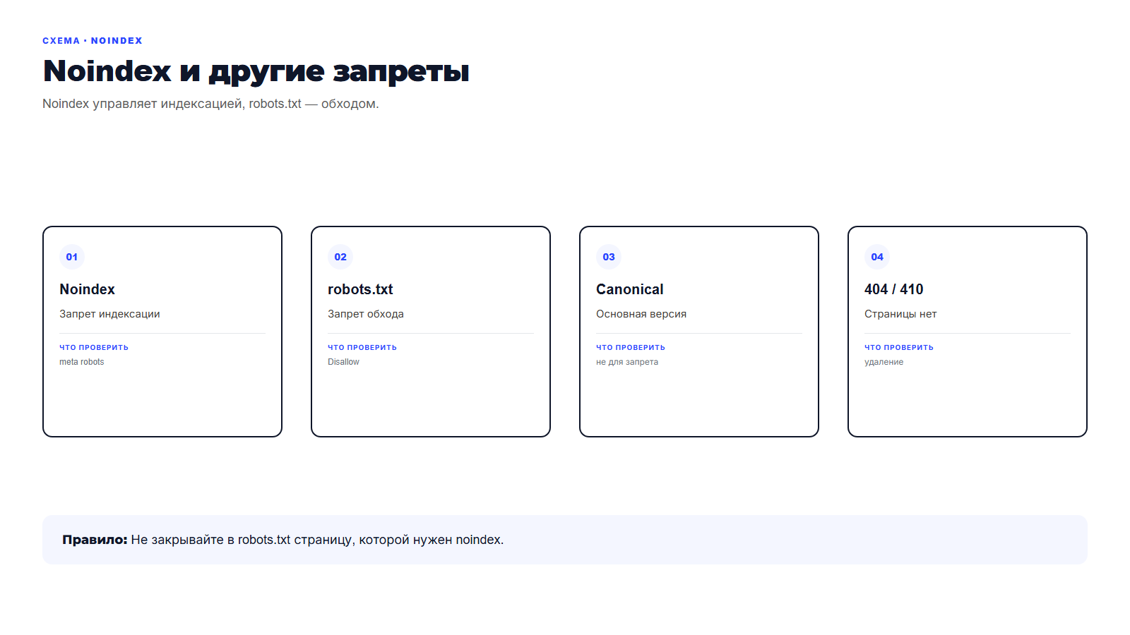 Схема: noindex, robots.txt, canonical и 404