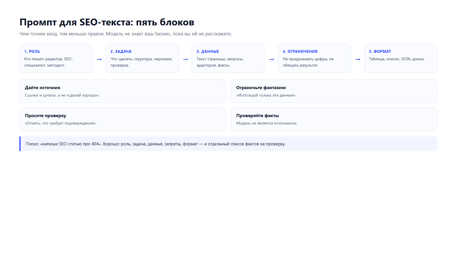 Пять блоков промпта: роль, задача, данные, ограничения, формат