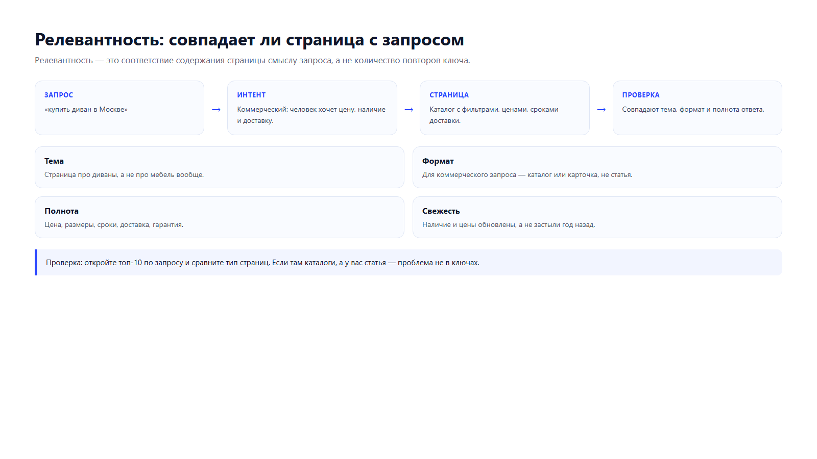Схема: запрос, интент, страница, проверка соответствия