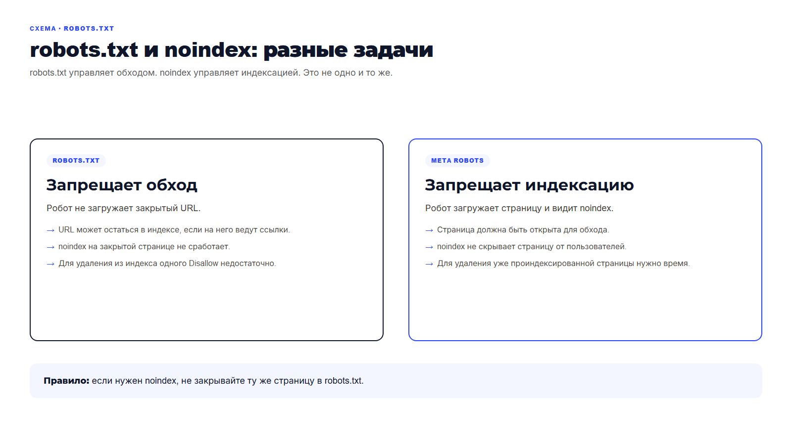 Схема: robots.txt запрещает обход, noindex запрещает индексацию