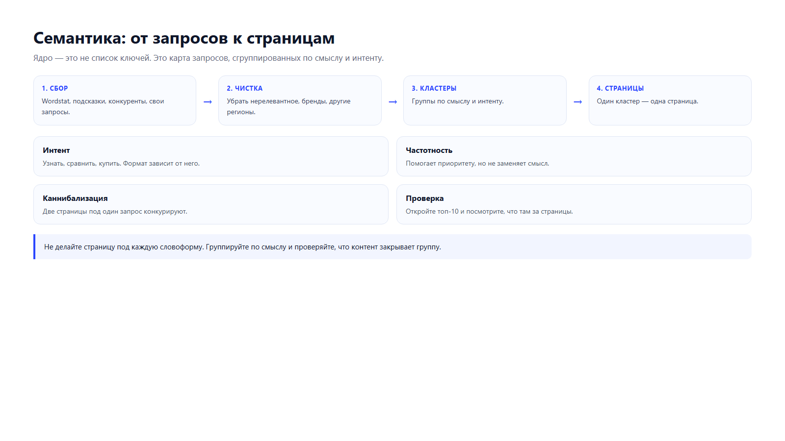 Схема: сбор, чистка, кластеры, страницы