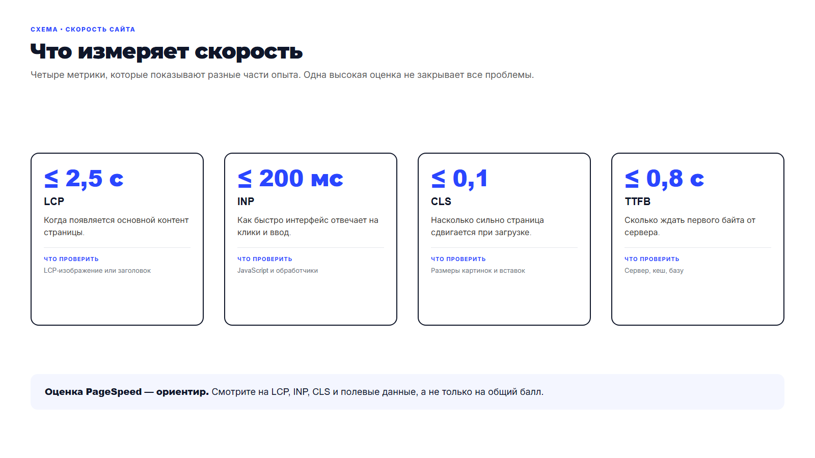 Схема: метрики LCP, INP, CLS и TTFB с порогами