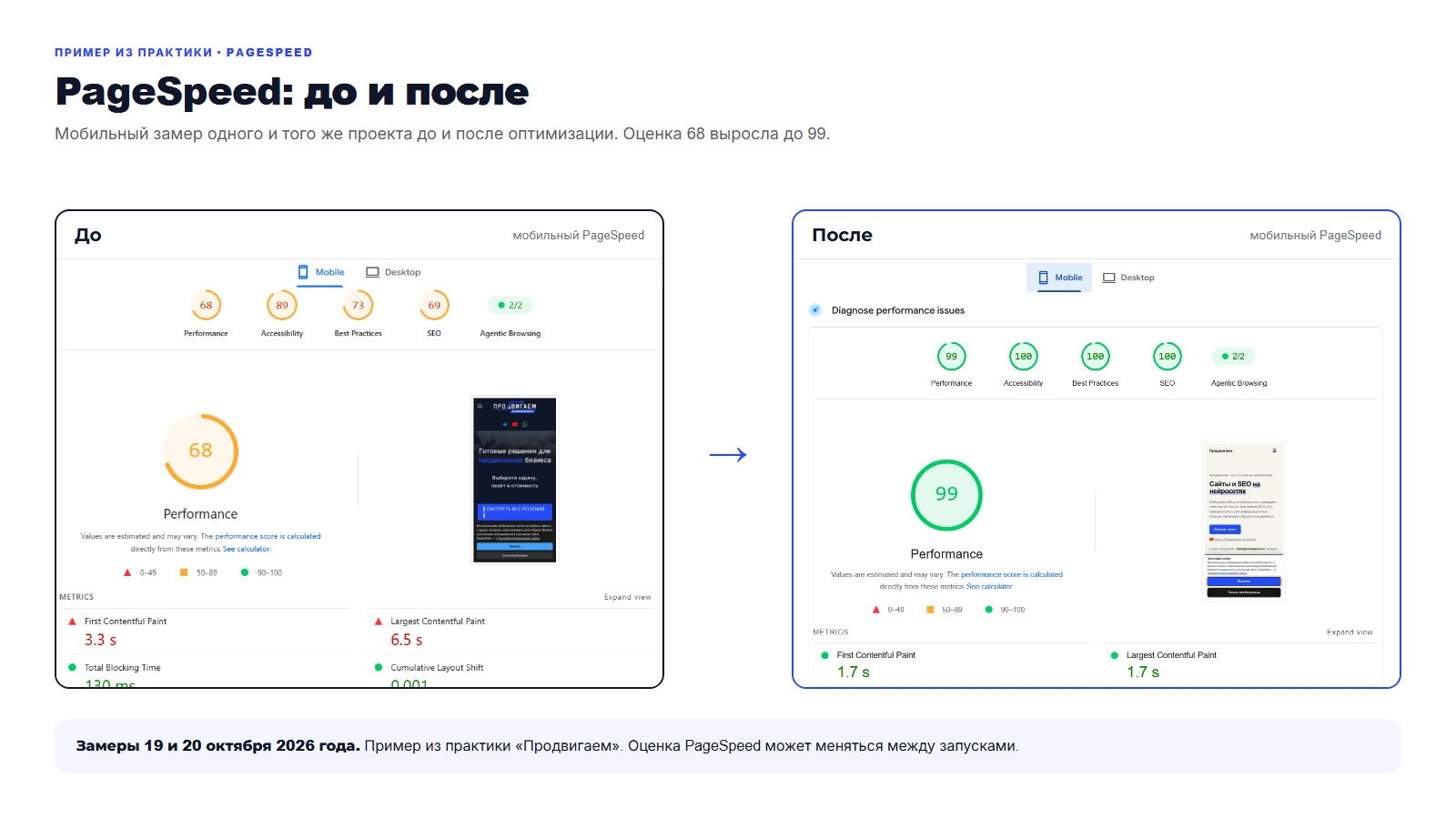 PageSpeed до и после: мобильная оценка 68 и 99