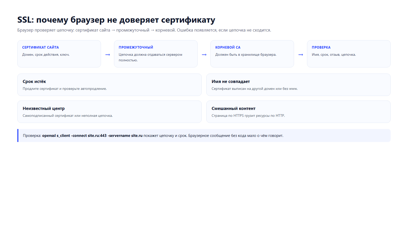 Схема проверки цепочки сертификатов: сайт, промежуточный, корневой центр