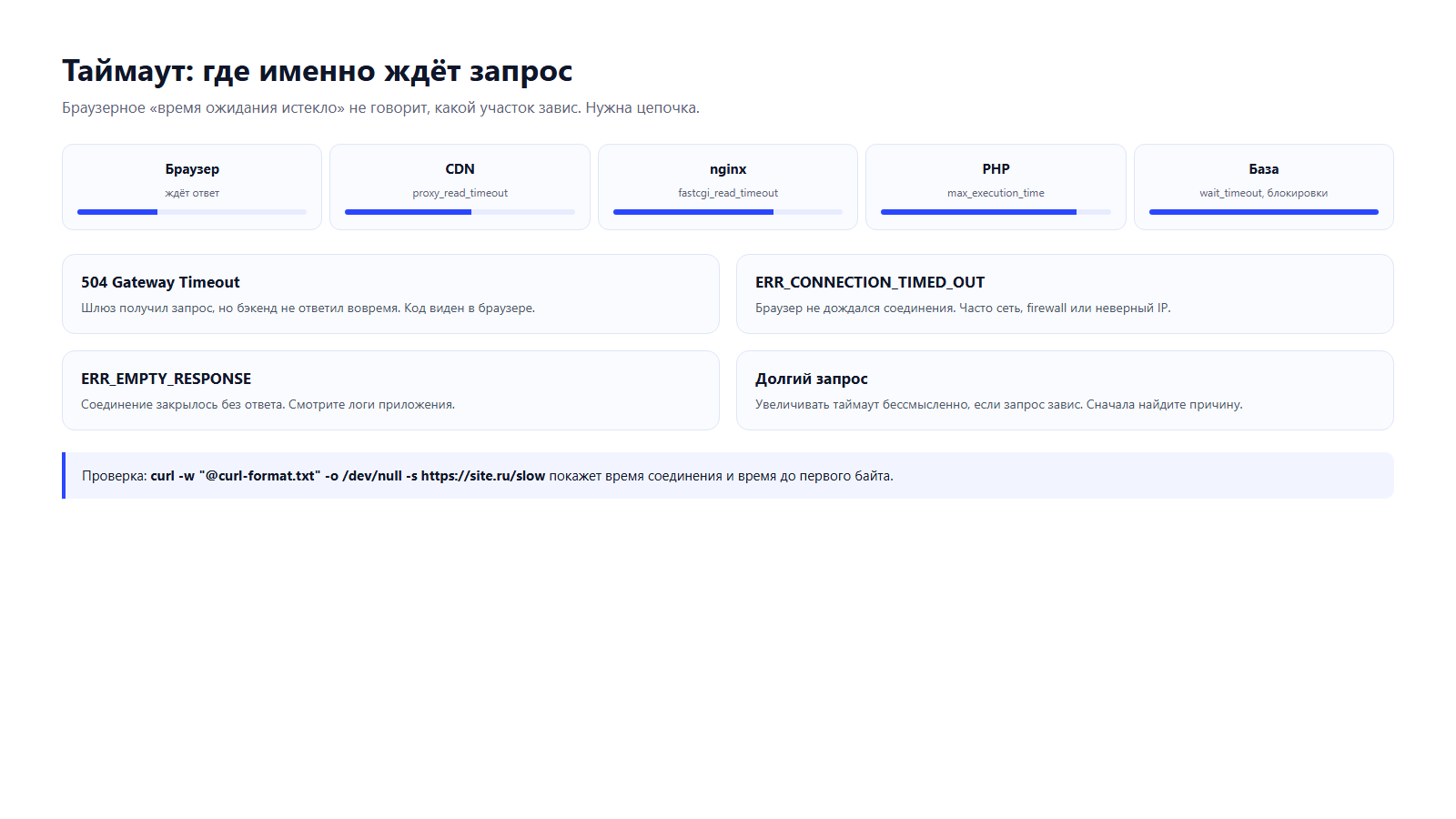 Схема цепочки таймаутов: браузер, CDN, nginx, PHP, база