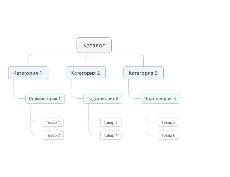 Структура каталога. Структура каталога продукции. Схема структура каталога бренда. Структура каталогов программиста. Компоненты структуры каталога.